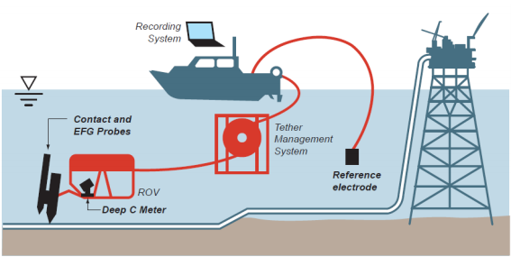 Remote electrode survey.png